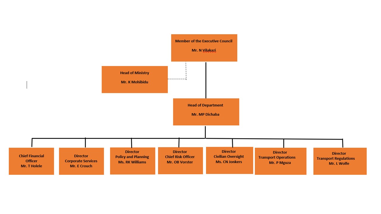 Organogram updated 